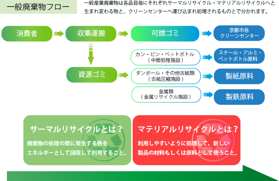 一般廃棄物のリサイクルの流れ