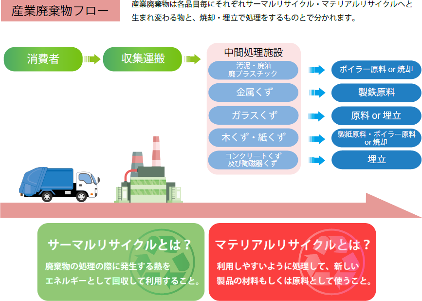 産業廃棄物のリサイクルの流れ